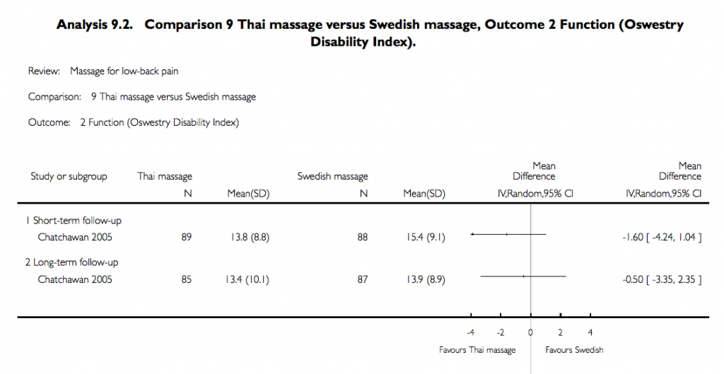 Thai Massage vs Swedish Massage in functional improvements
