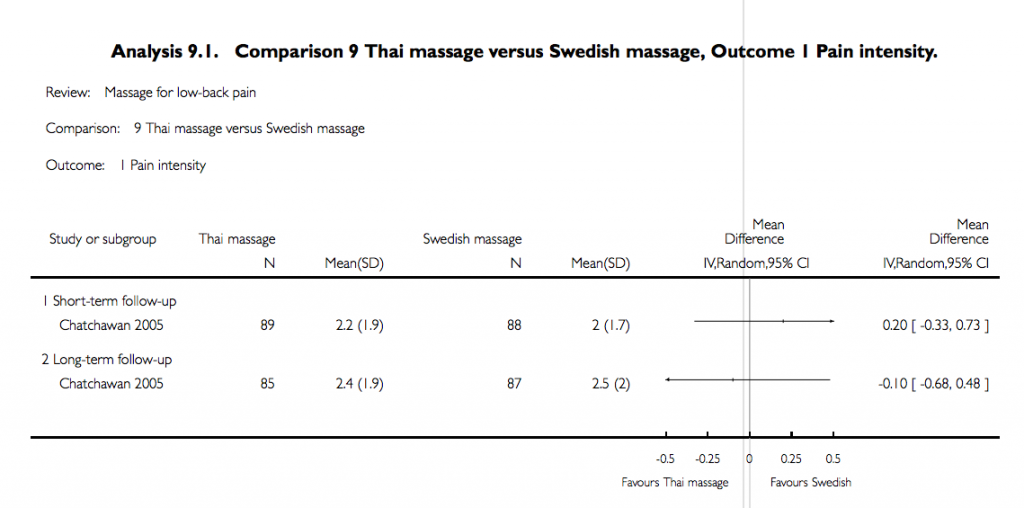 Thai Massage vs Swedish Massage in low back pain